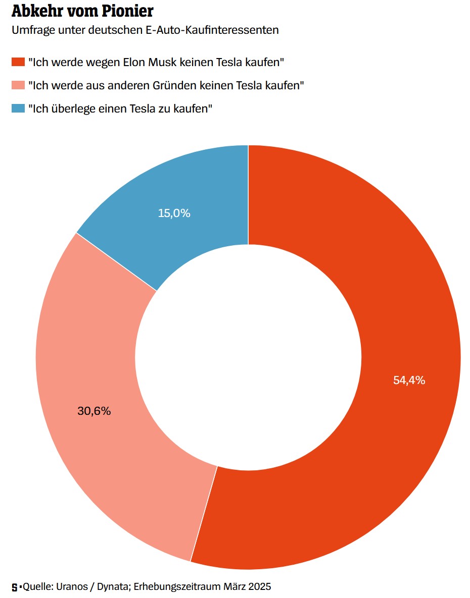 Tesla - Autos, Laster, Speicher und Solardächer 1481276