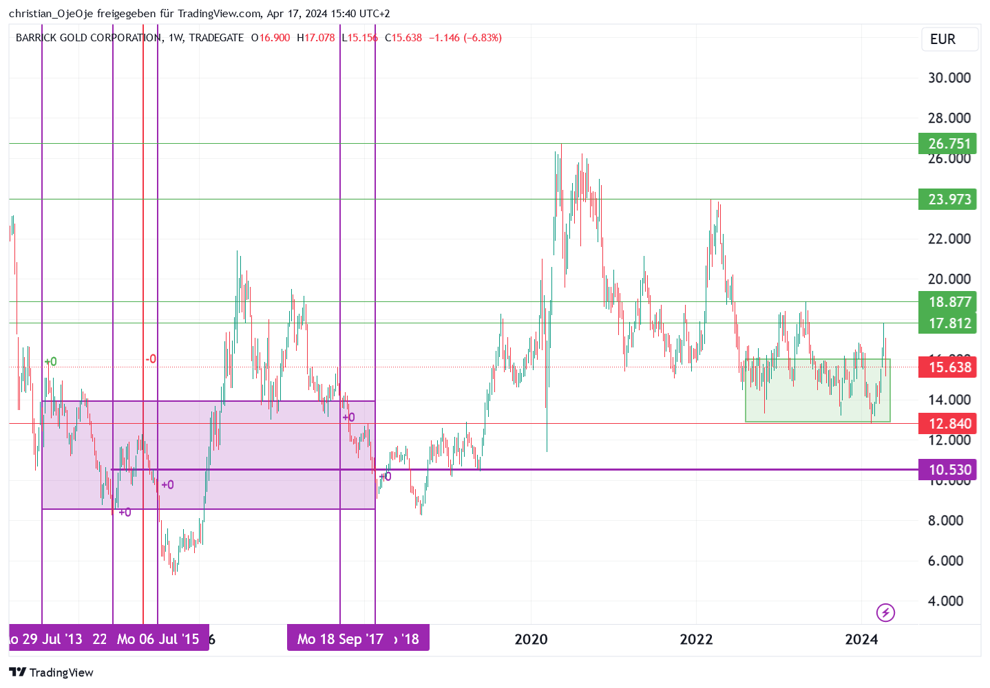 Barrick Gold 1425338