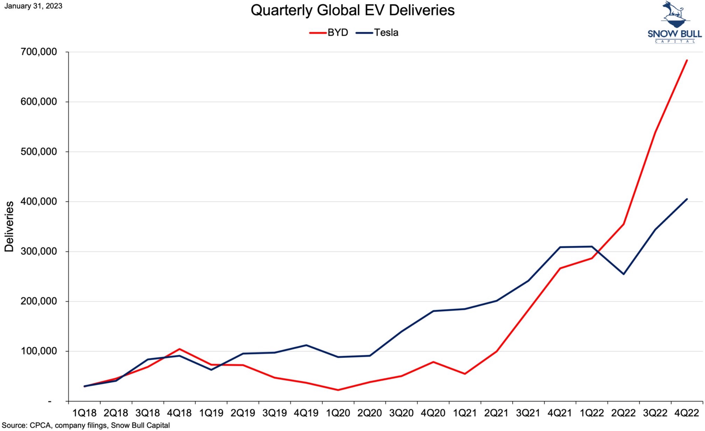 Auto- und Batterien-Herstellers BYD 1354712