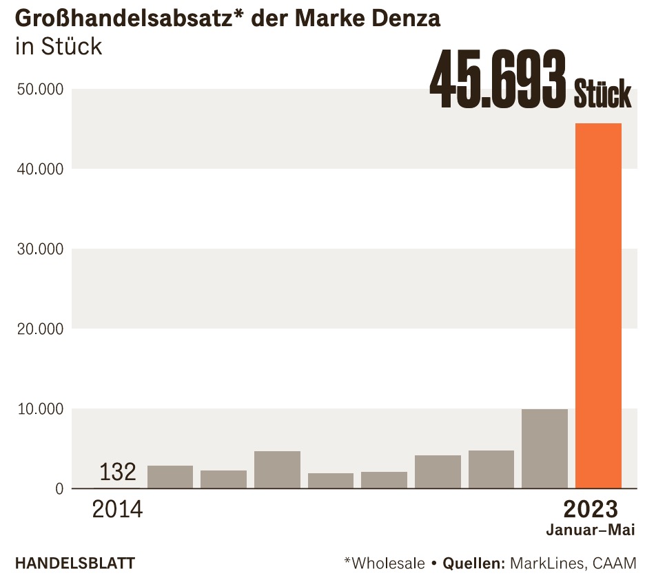 Auto- und Batterien-Herstellers BYD 1378796