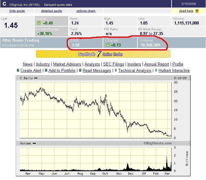 Citigoup - wann einsteigen ? 221262