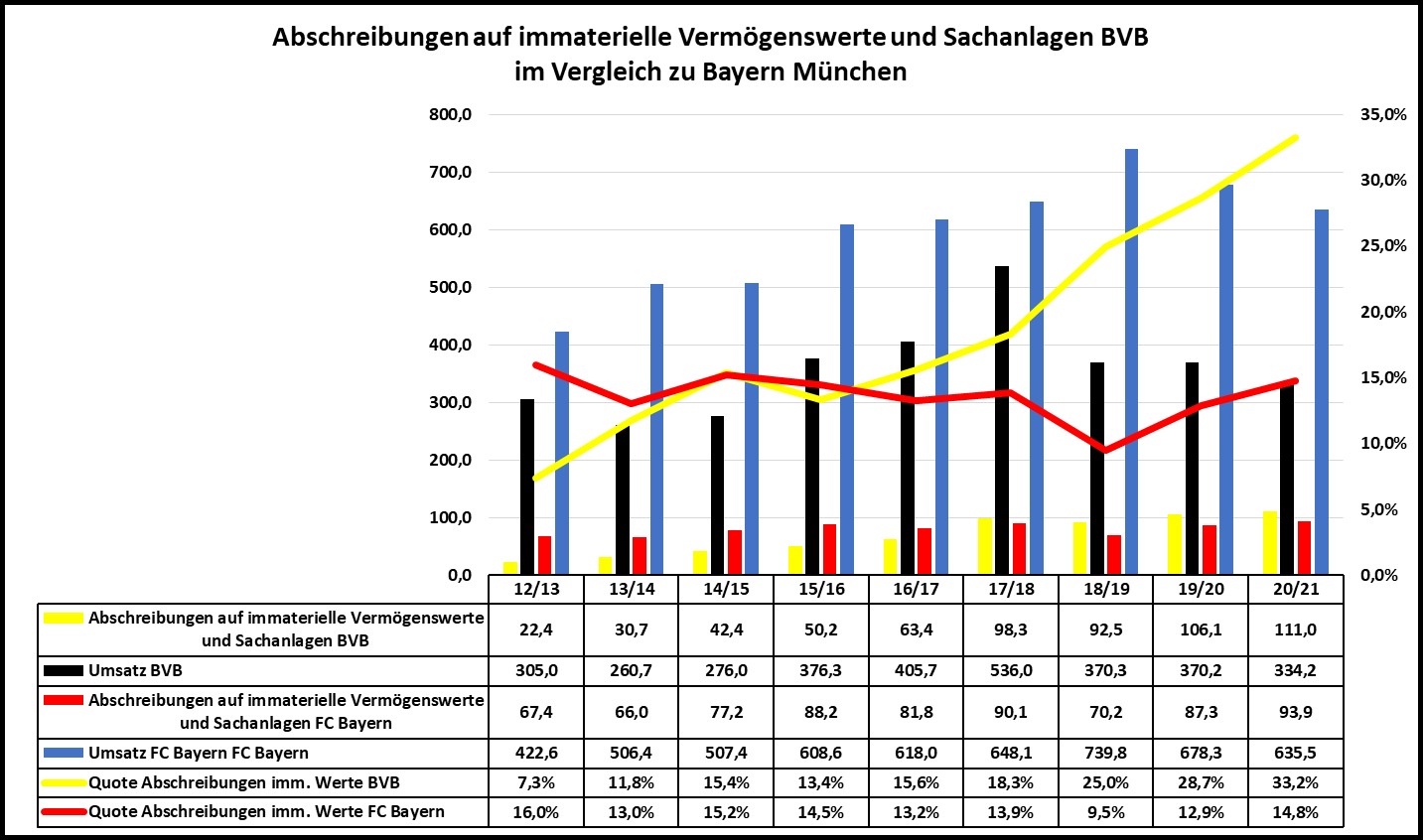 14 Gründe für ein Investment in BVB. 1323523