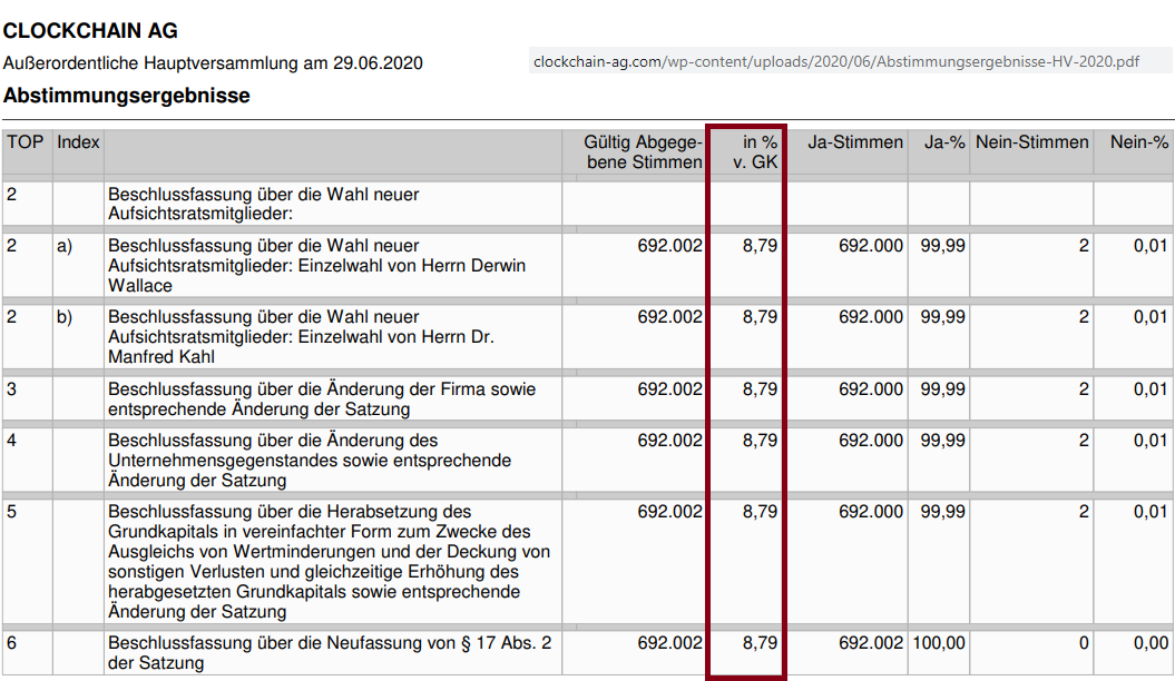 Neuausricht lt. Vorstand : Blockchain / Clockchain 1208608
