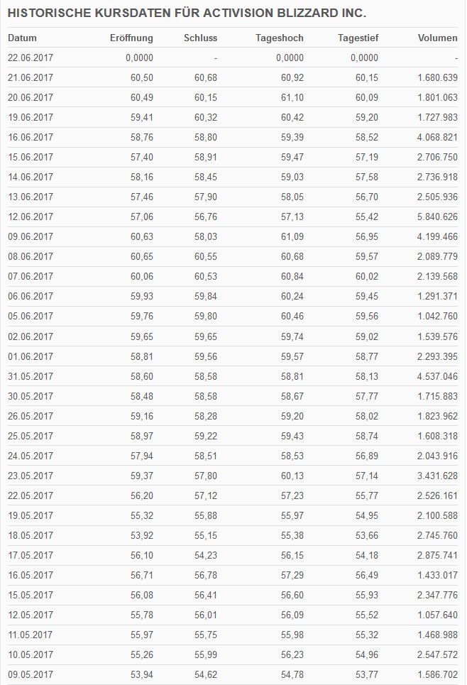 Activision-Blizzard mit Blick nach vorn 997191