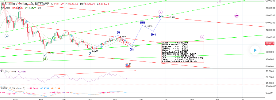 Bitcoins der nächste Monsterhype steht bevor! 1054707