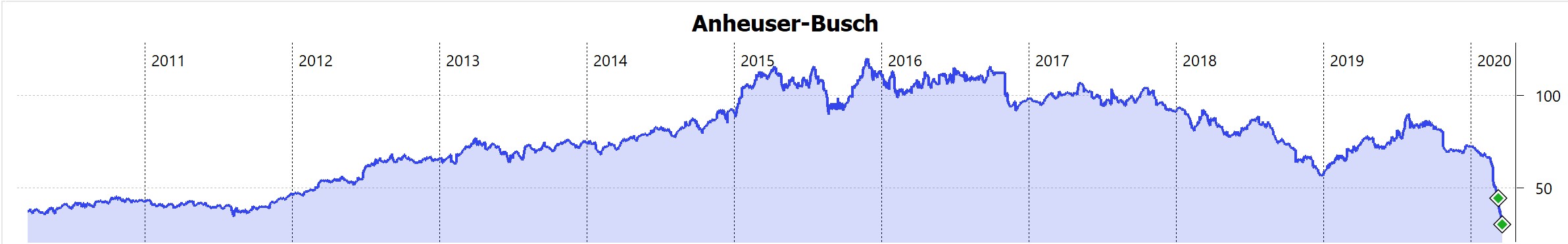 Inbev kaufen? 1167476