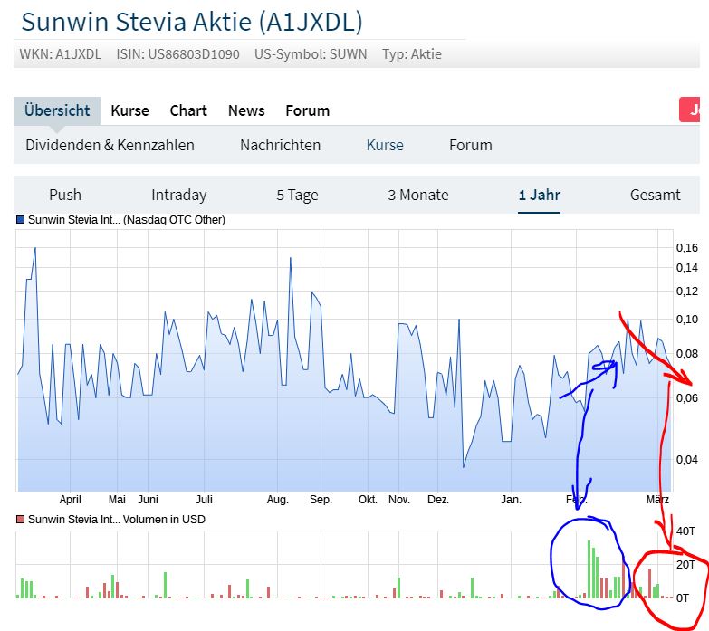 Ab hier geht ´s nach oben - Sunwin - Stevia 1237809