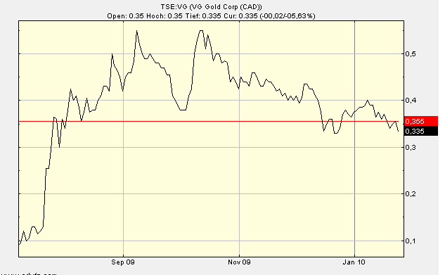 VG Gold ( ISIN: CA9182161021 ) 294982