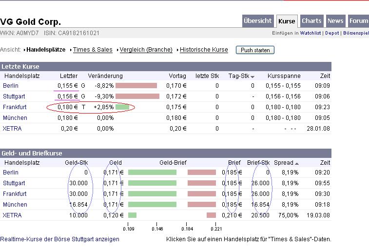 VG Gold ( ISIN: CA9182161021 ) 155552