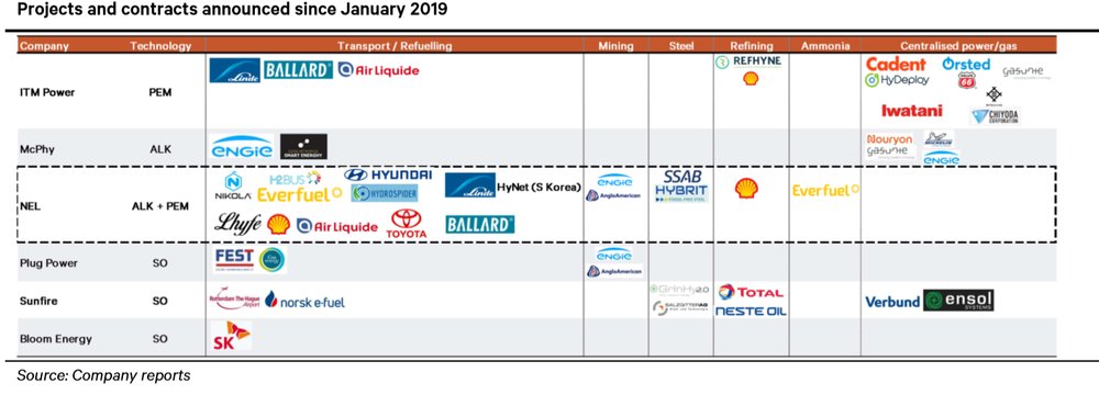 NEL, der Wasserstoffplayer aus Norwegen 1203002