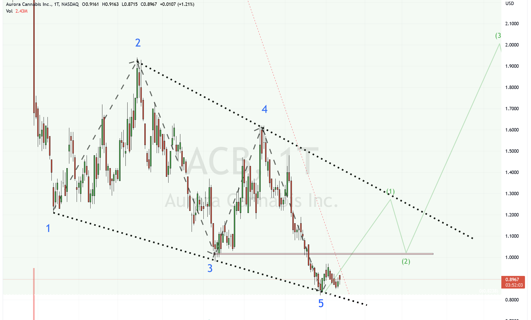 Aurora Cannabis - Kanada & die Legalisierung 1351101
