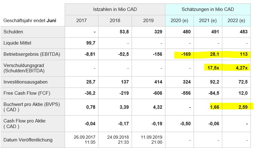 Aurora Cannabis - Kanada & die Legalisierung 1167762