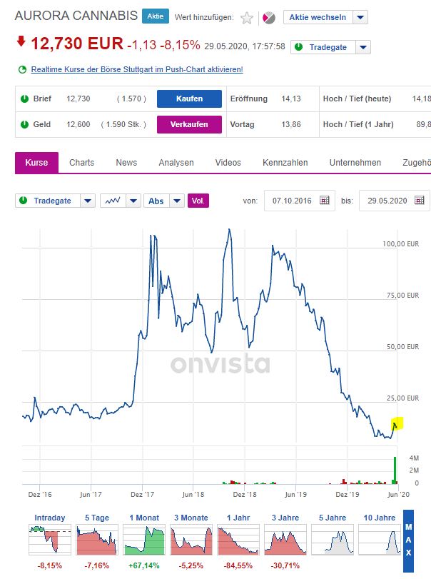 AURORA CANNABIS - Pharma Canada 1181564