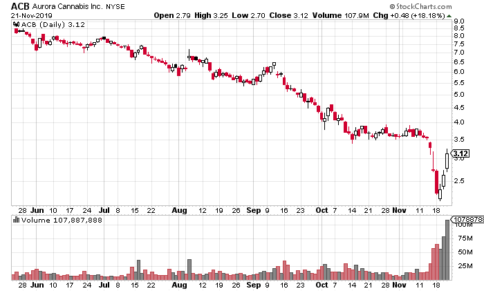 Aurora Cannabis - Kanada & die Legalisierung 1145855