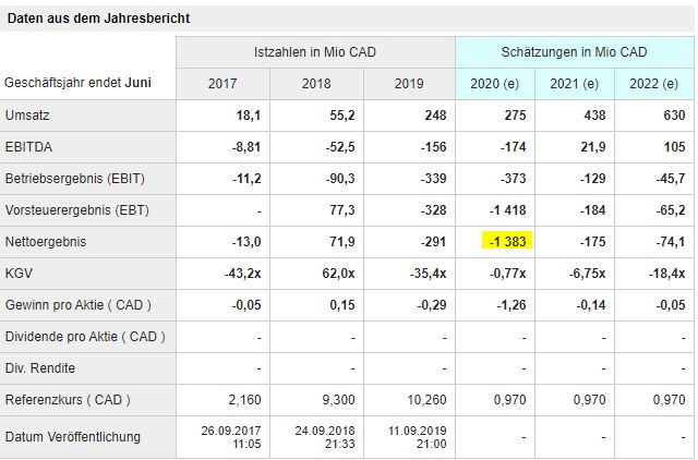 Aurora Cannabis - Kanada & die Legalisierung 1173344