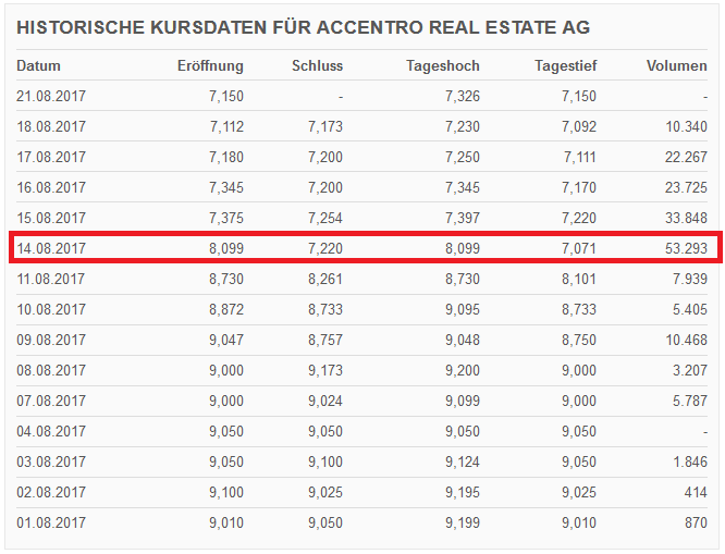 Accentro Immobilienhandel, Privatisierung. 1008150