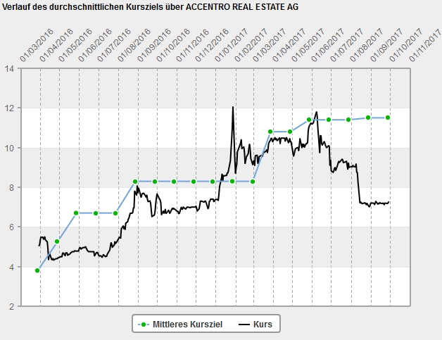 Accentro Immobilienhandel, Privatisierung. 1014999