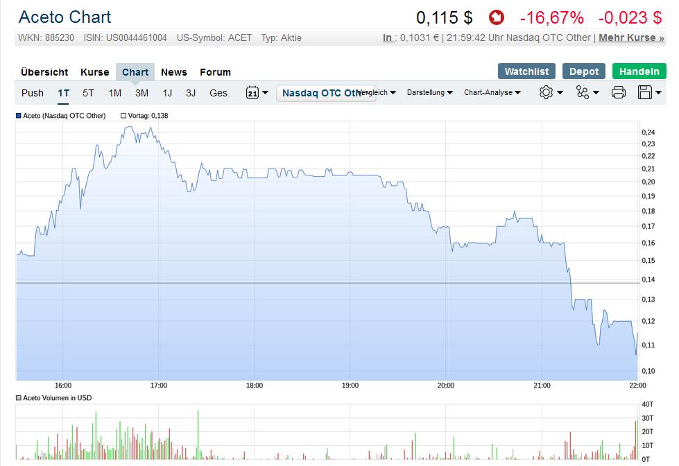 ACET 2,51$ (-65%) 1108650