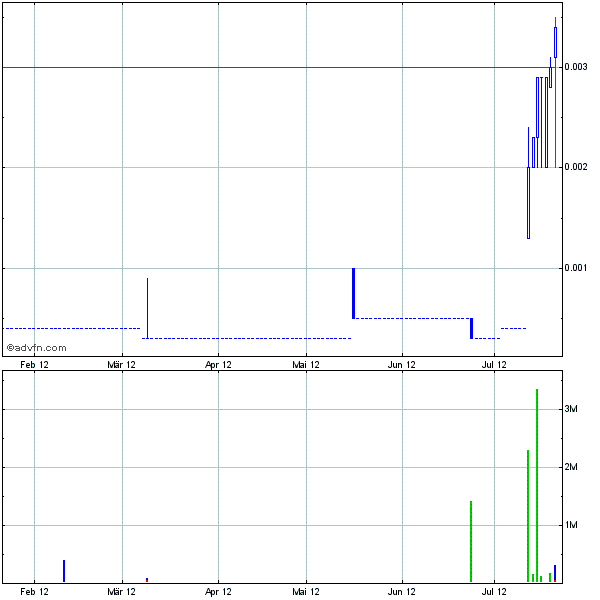 ACGJ 0024 500%+ rennt los 524875