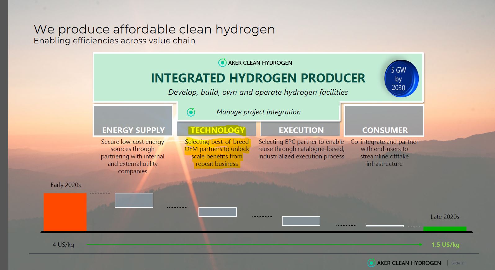 HydrogenPro der Player für Clean Energy, Norwegen 1250836