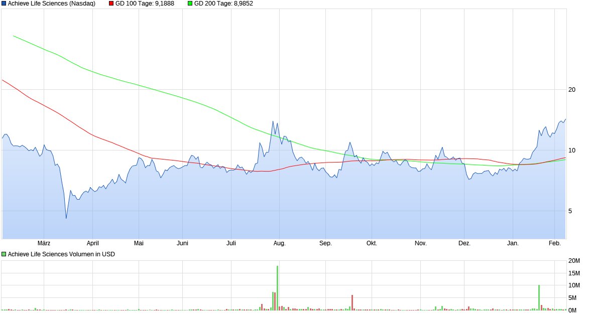 Achieve Life Sciences nach Reverse Split 1231993
