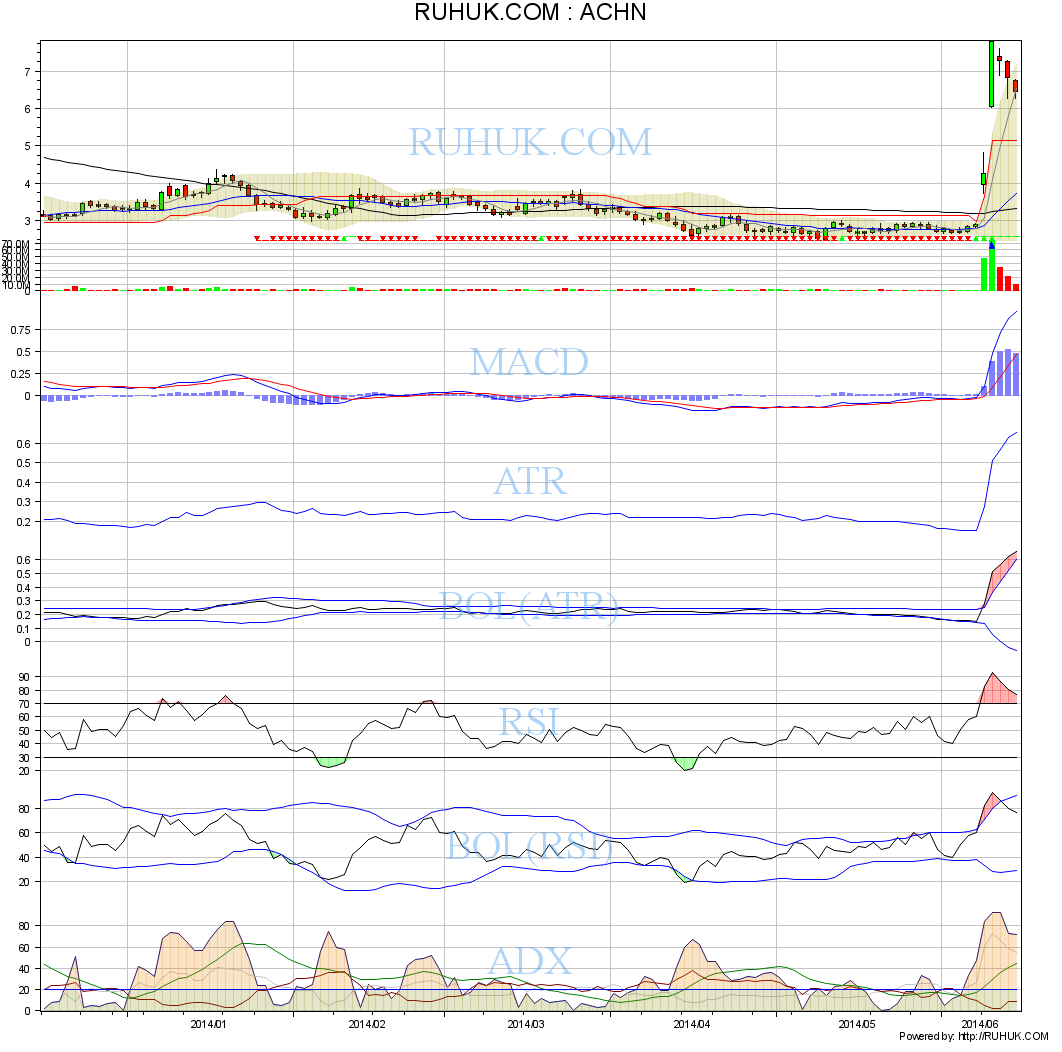 Achillion Pharmaceuticals 732672
