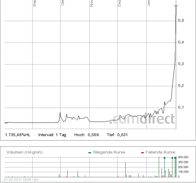 Aktien vor charttechnischen Ausbruch !! 377513