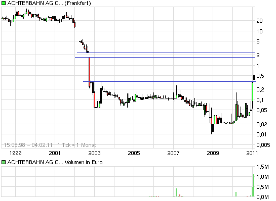 Achterbahn - neuer Tread warum? 378237