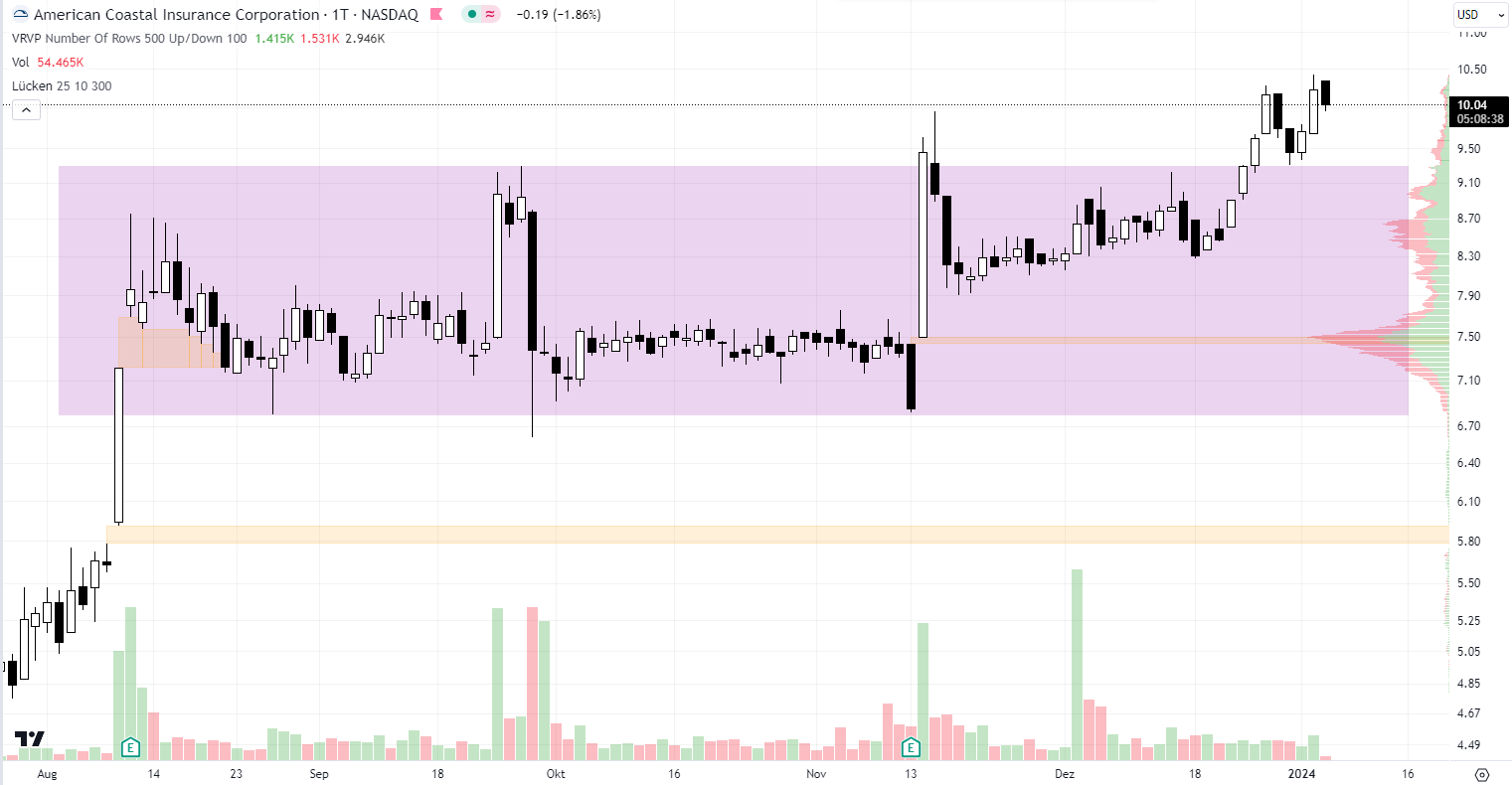 Ausbruch nach oben aus einer Seitwärtsbewegung 1405767