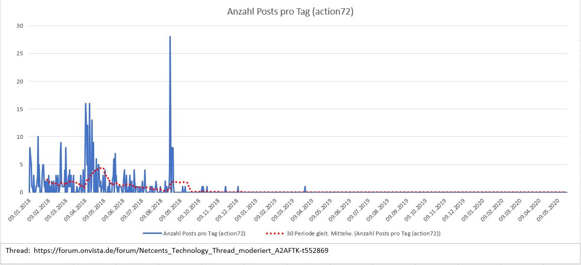 Netcents Technology Thread moderiert A2AFTK 1137800