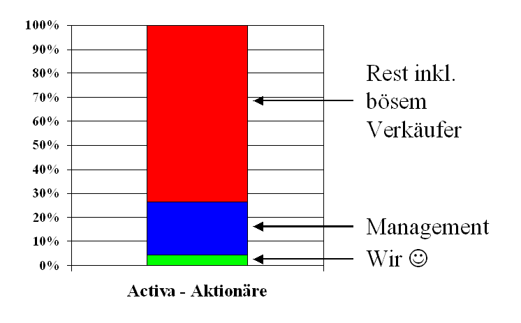 Alles über Activa Resources - 747137 154603