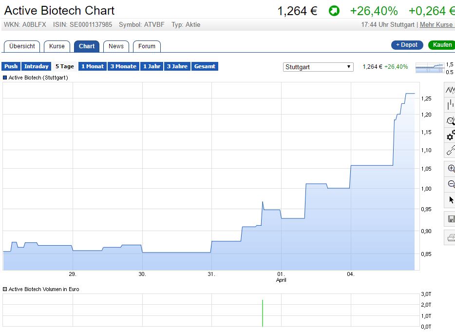 Active Biotech - Rebound alter Schwede?! 905212