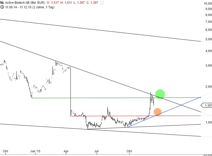 Active Biotech - Rebound alter Schwede?! 878125