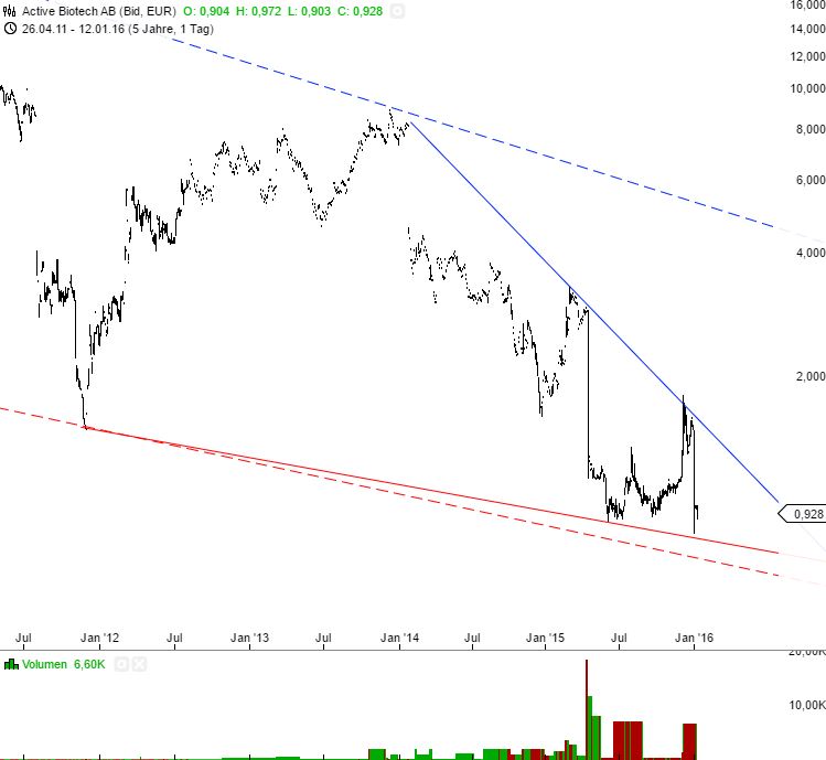 Active Biotech - Rebound alter Schwede?! 884490