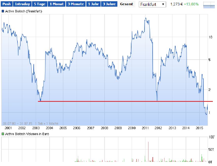 Active Biotech - Rebound alter Schwede?! 845668