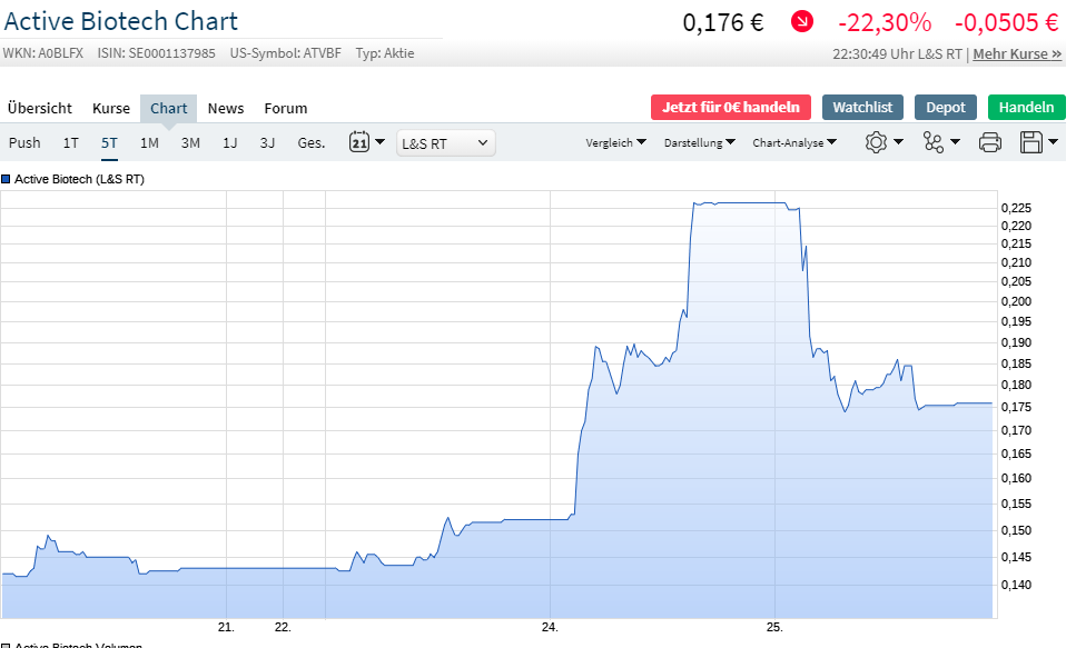 Active Biotech - Rebound alter Schwede?! 1215748