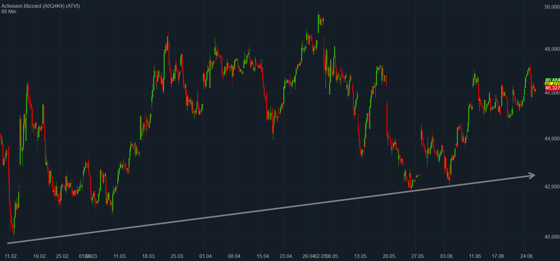 Activision-Blizzard mit Blick nach vorn 1119899