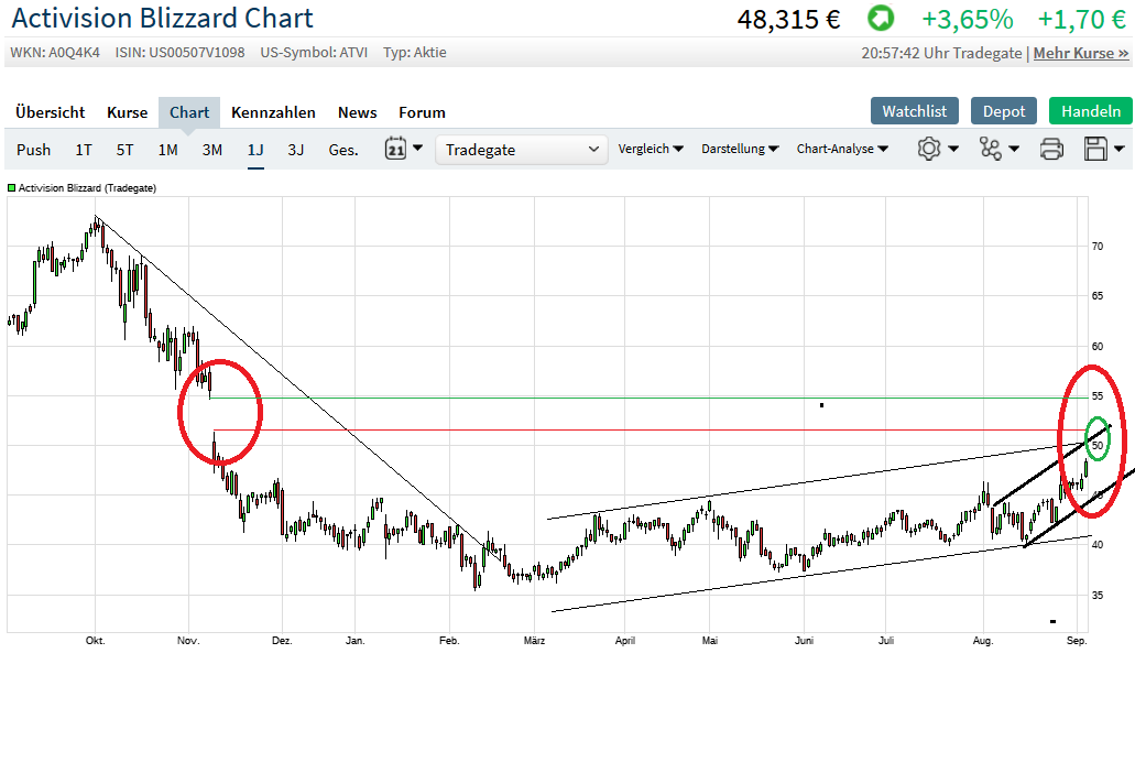 Activision-Blizzard mit Blick nach vorn 1132147