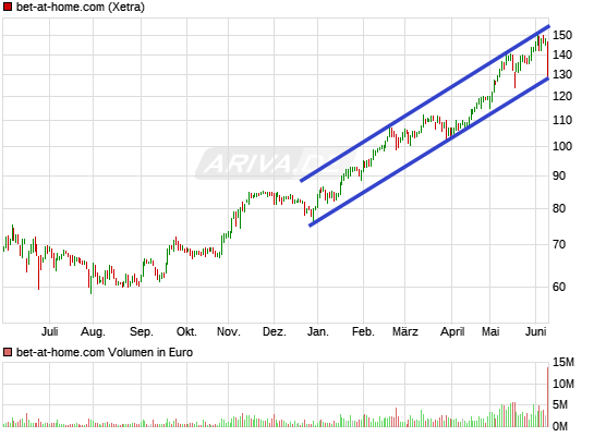 BET-AT-HOME-COM - Ausbruch erfolgt - Kursziel 30 995257