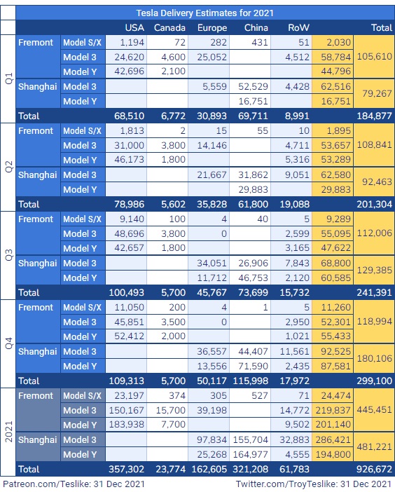 Tesla - Autos, Laster, Speicher und Solardächer 1291463