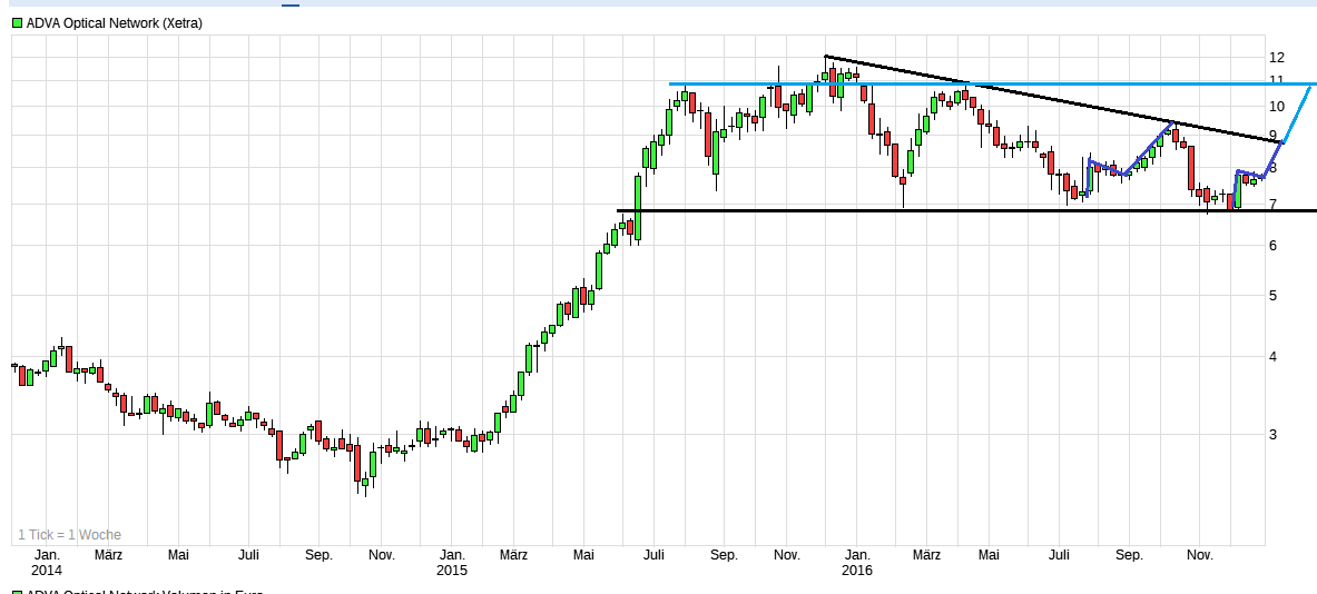 Adva ein Diamant am Investoren Himmel 961615