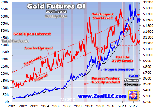 Gold shorten? 551307
