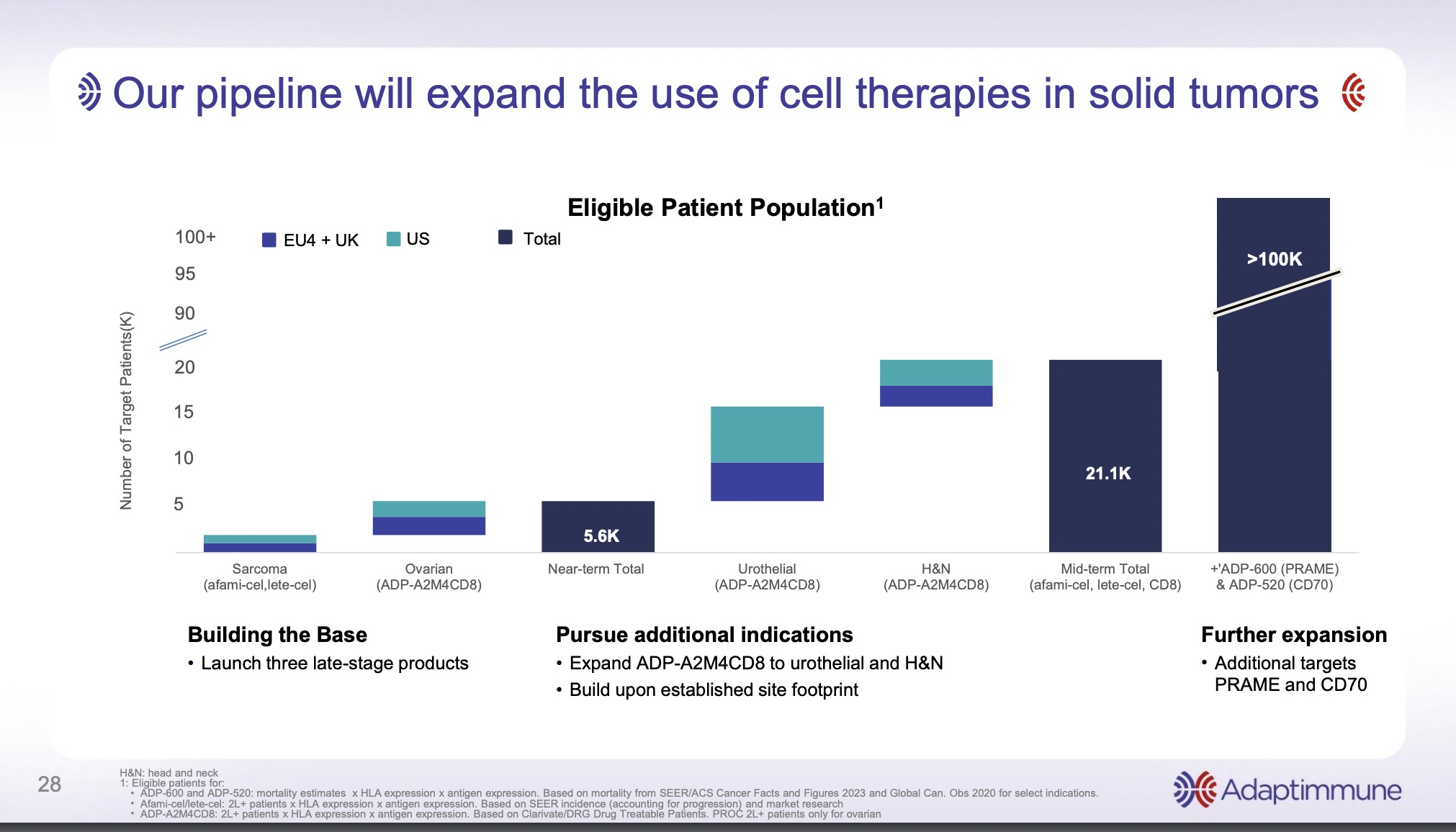 ADAP: Adaptimmune - Transforming T-Cell therapy 1415718