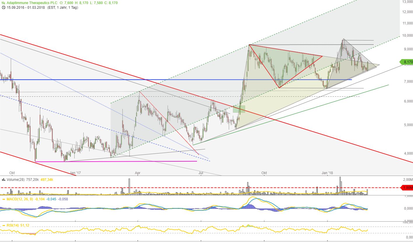 ADAP: Adaptimmune - Transforming T-Cell therapy 1043171