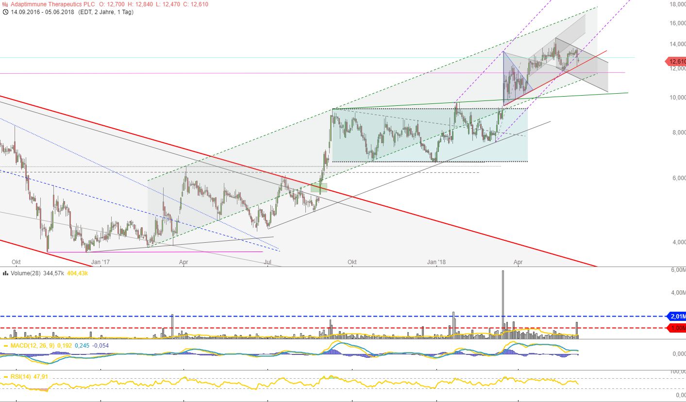 ADAP: Adaptimmune - Transforming T-Cell therapy 1057852