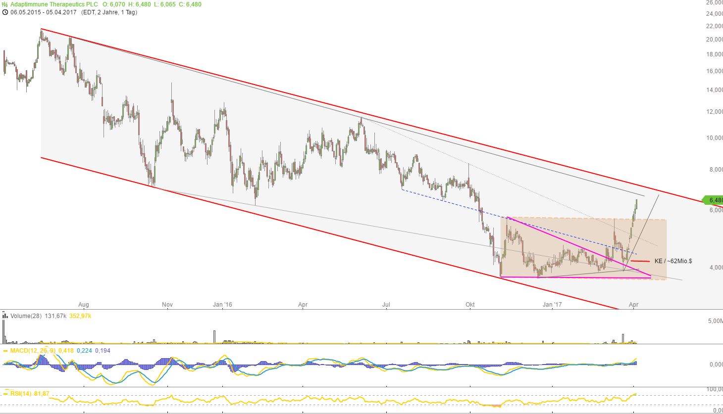 ADAP: Adaptimmune - Transforming T-Cell therapy 982076