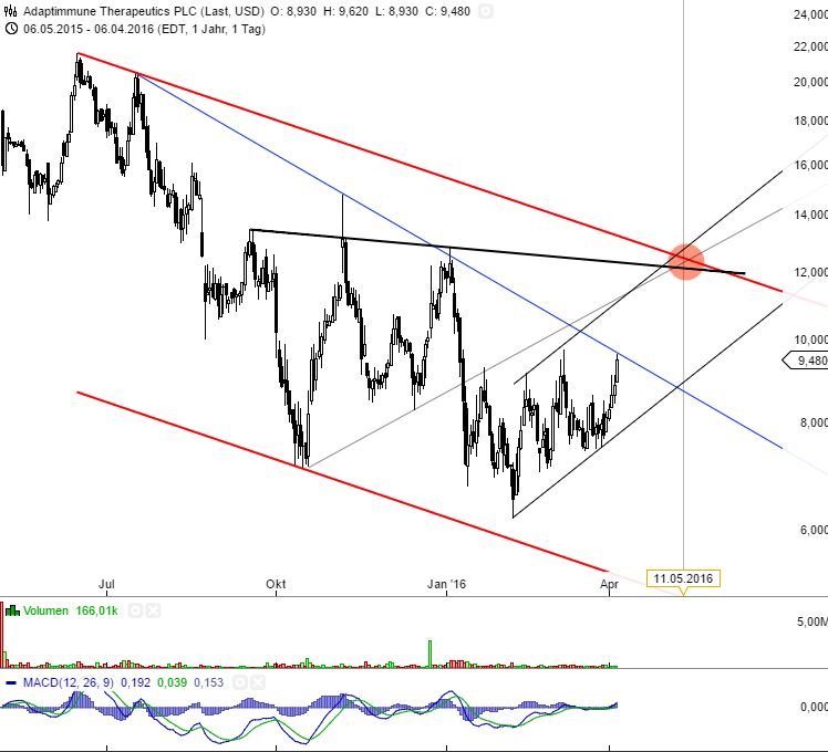 ADAP: Adaptimmune - Transforming T-Cell therapy 905866