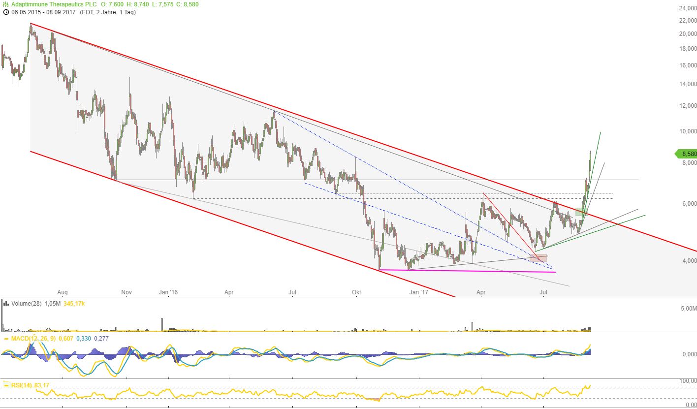 ADAP: Adaptimmune - Transforming T-Cell therapy 1011250