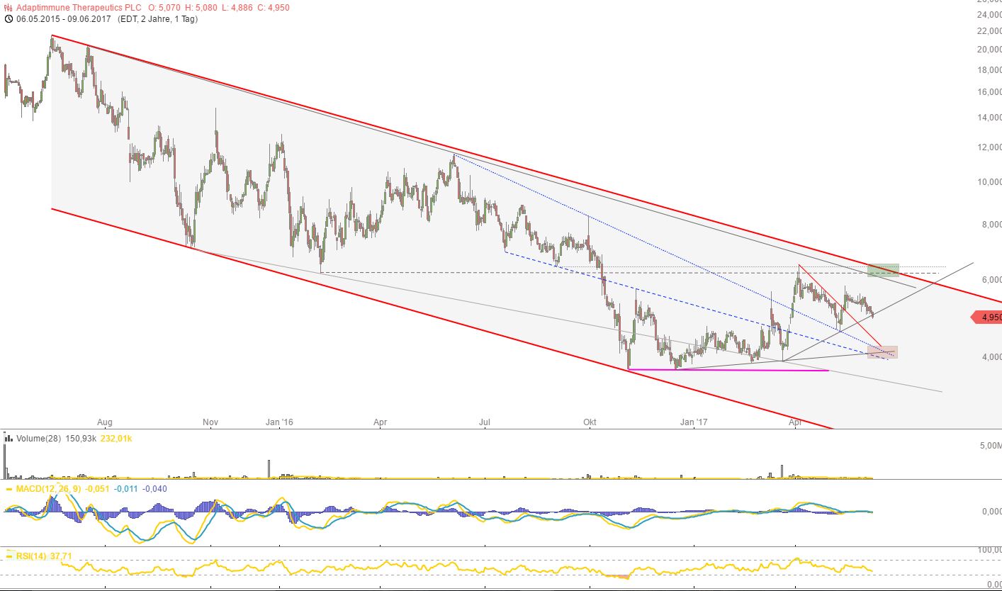 ADAP: Adaptimmune - Transforming T-Cell therapy 994832