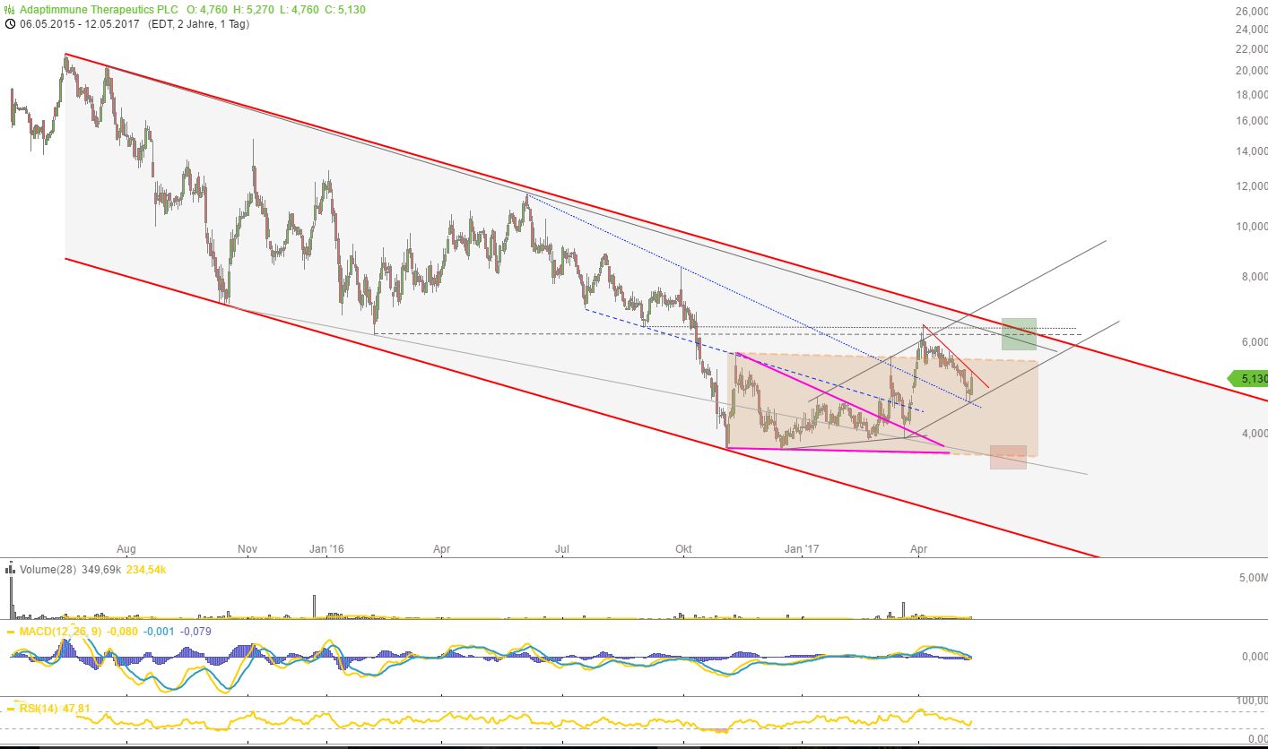 ADAP: Adaptimmune - Transforming T-Cell therapy 989696